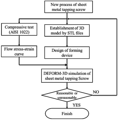 sheet metal fabrication process flow chart|sheet metal layout techniques.